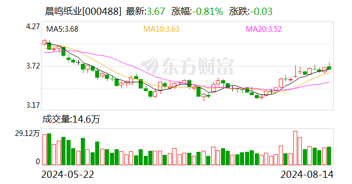 晨鸣纸业：上半年净利润2864.62万元 同比扭亏