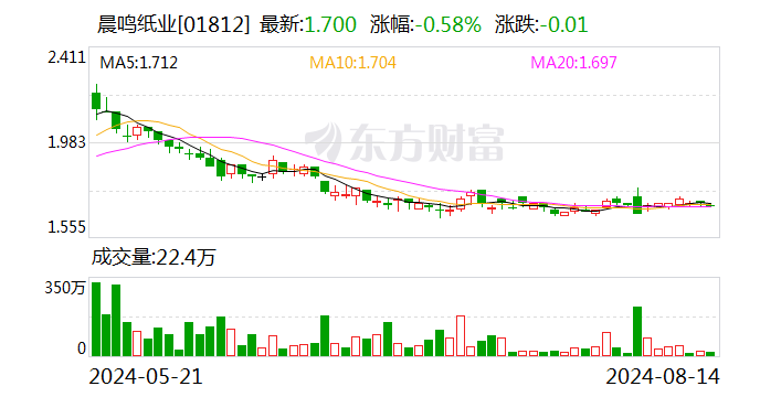 晨鸣纸业：上半年净利润2864.62万元 同比扭亏  第2张