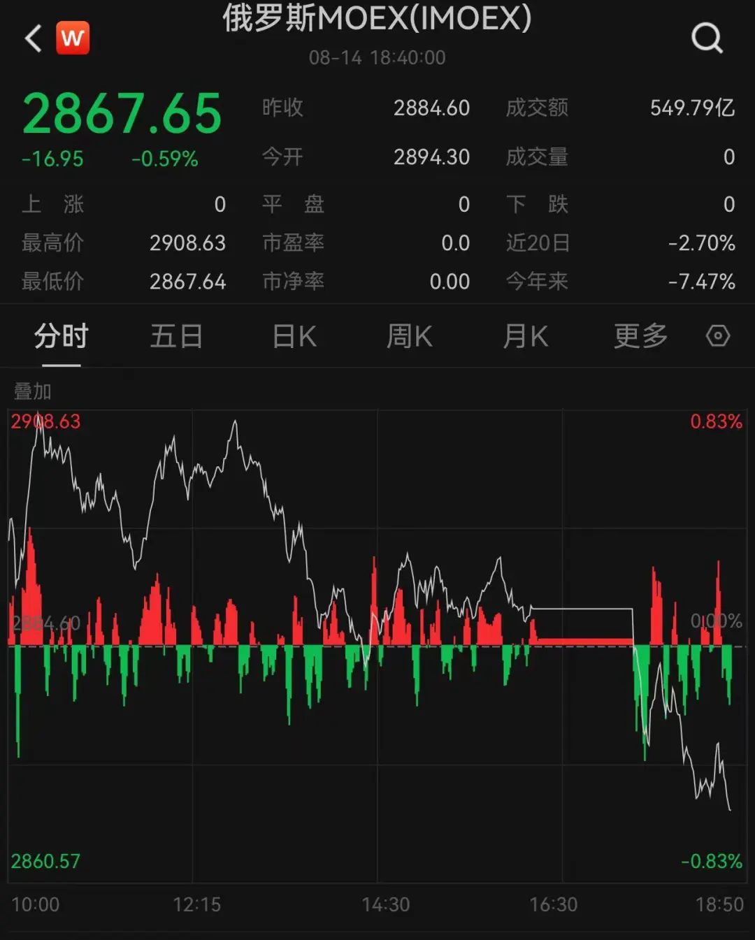 俄罗斯，突发！“一度暂停交易，恢复后直线跳水”