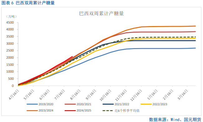 【白糖】反弹偏弱，短期震荡磨底  第8张