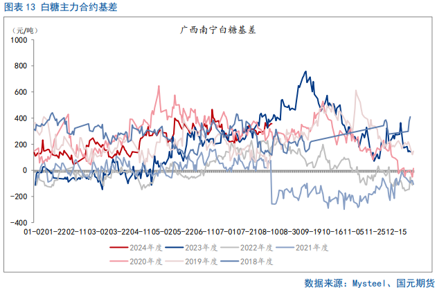 【白糖】反弹偏弱，短期震荡磨底  第15张