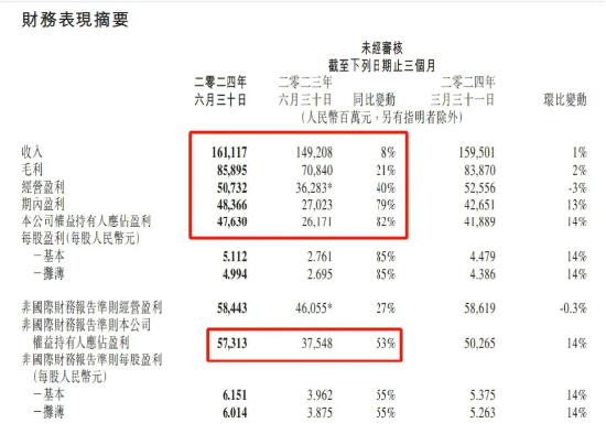 游戏强复苏提振，腾讯二季度利润再超预期！马化腾重申千亿回购计划，回归盈利+股东回报核心逻辑  第2张