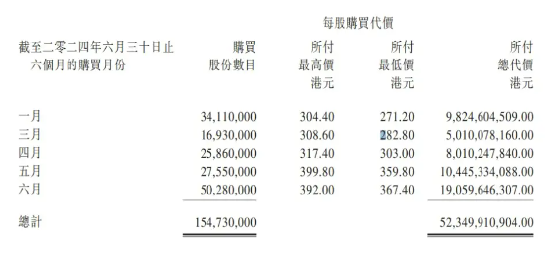 游戏强复苏提振，腾讯二季度利润再超预期！马化腾重申千亿回购计划，回归盈利+股东回报核心逻辑  第3张