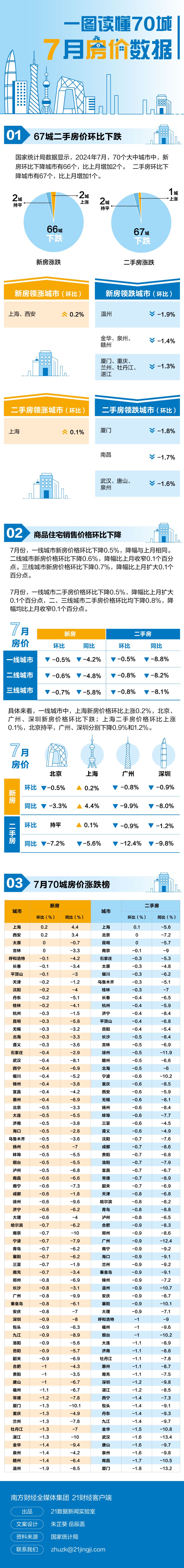 最新70城房价排行榜出炉：这两个城市领涨→  第1张