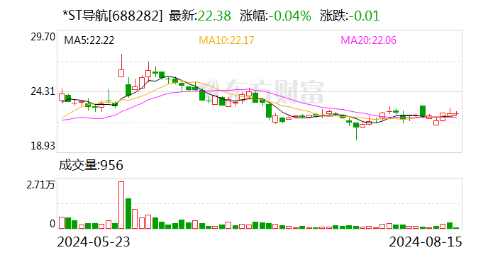 *ST导航完成近1.5亿股份回购 在手订单已超1.2亿元