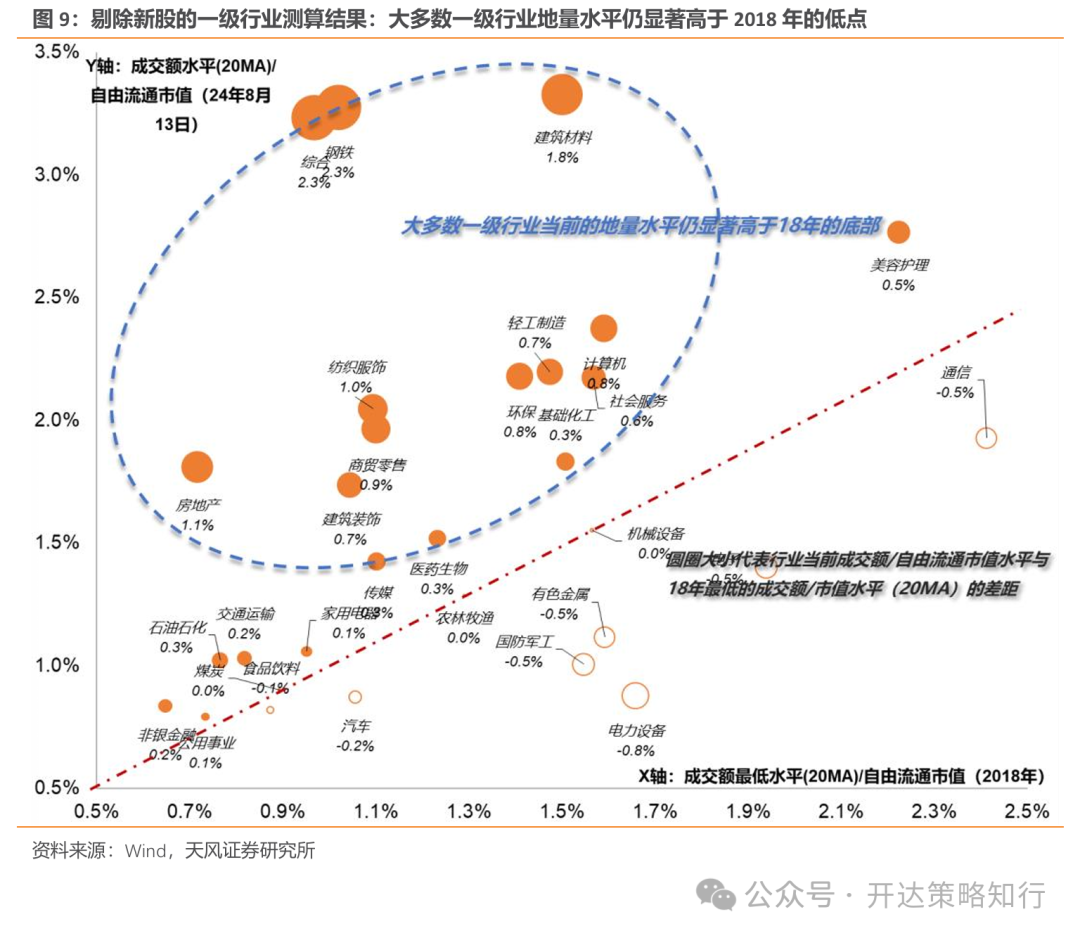 天风策略：地量行情是一种资金面现象，本质是市场分歧缩小  第9张