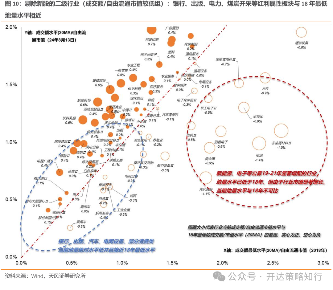 天风策略：地量行情是一种资金面现象，本质是市场分歧缩小  第10张