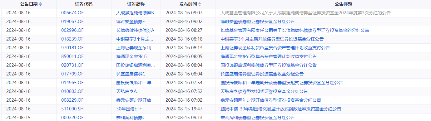 债基以高分红回击“小作文”：16天123条分红公告扎堆，最高分红金额超26亿