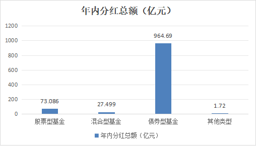 债基以高分红回击“小作文”：16天123条分红公告扎堆，最高分红金额超26亿