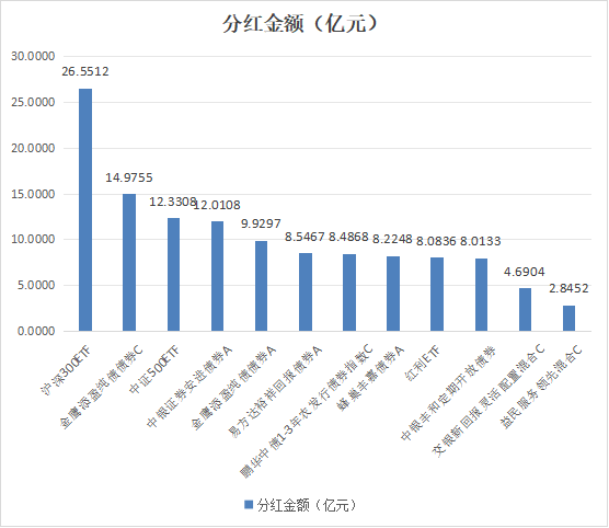 债基以高分红回击“小作文”：16天123条分红公告扎堆，最高分红金额超26亿