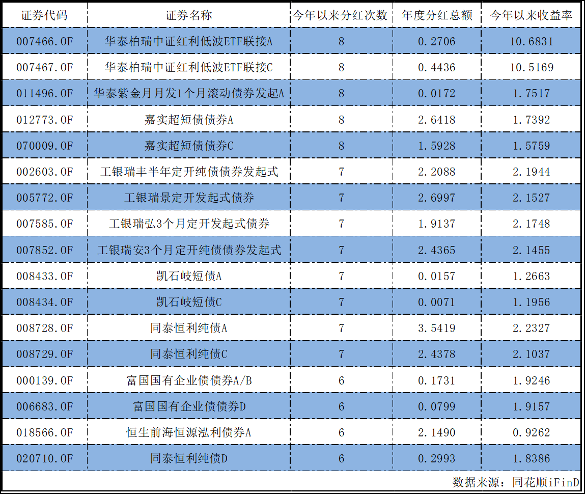 债基以高分红回击“小作文”：16天123条分红公告扎堆，最高分红金额超26亿  第4张