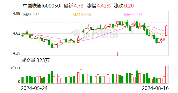 天风证券给予中国联通增持评级  第1张