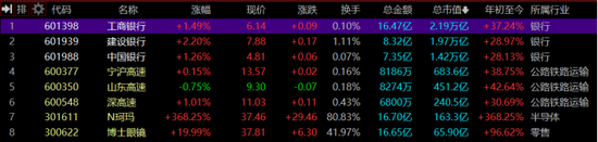 银行巨头历史新高！北向近日“扫货”明显