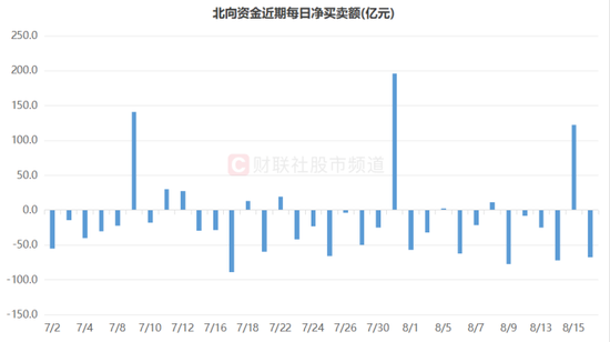 银行巨头历史新高！北向近日“扫货”明显