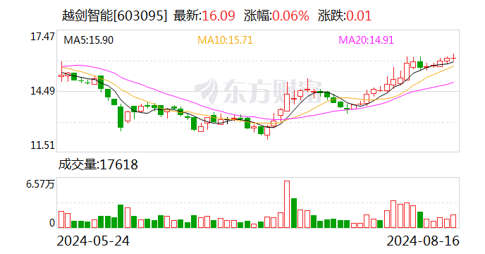 越剑智能：2024年上半年归属于上市公司股东的净利润约4260.78万元