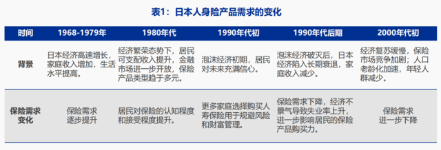 利率陡峭下行、股市大幅下跌，1990年代的日本保险后续如何了？  第4张