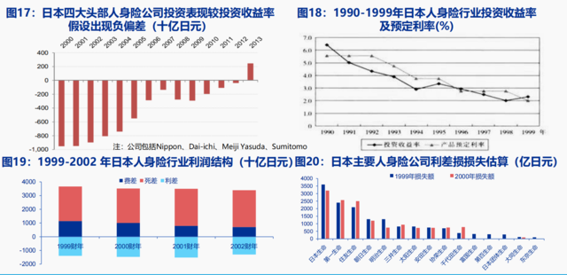 利率陡峭下行、股市大幅下跌，1990年代的日本保险后续如何了？  第5张