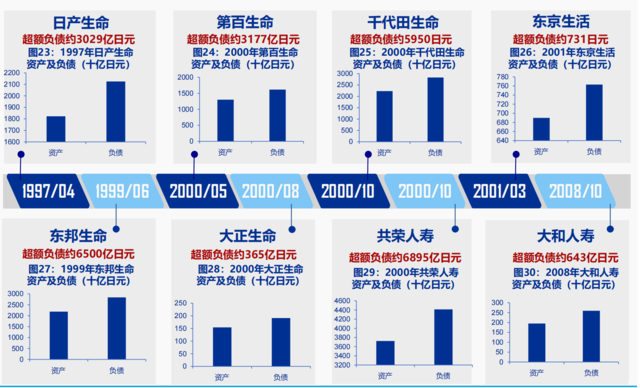 利率陡峭下行、股市大幅下跌，1990年代的日本保险后续如何了？