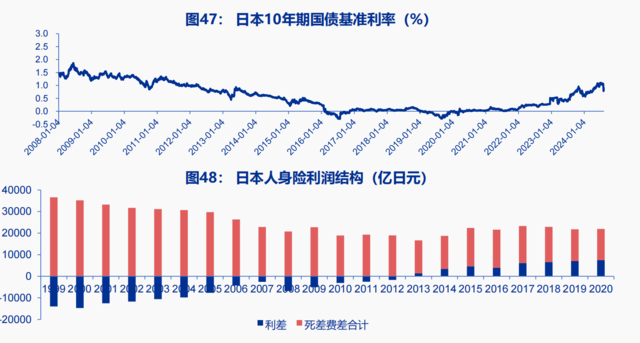 利率陡峭下行、股市大幅下跌，1990年代的日本保险后续如何了？  第10张