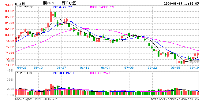 有色金属套利周报【2024-8-19】