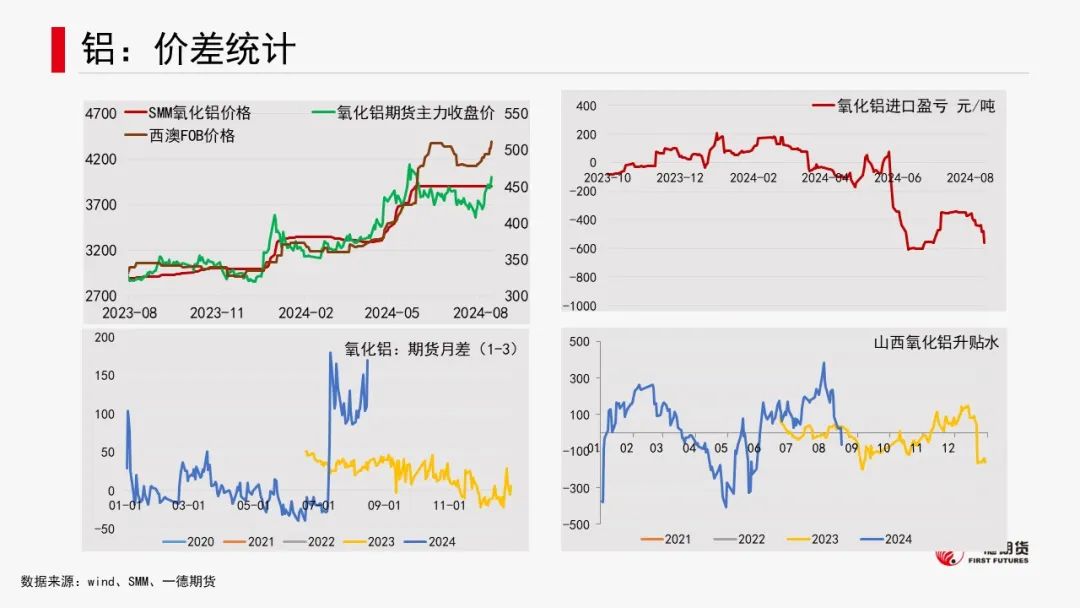 有色金属套利周报【2024-8-19】  第13张