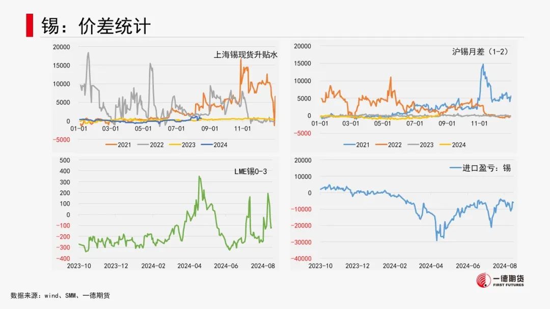 有色金属套利周报【2024-8-19】  第36张