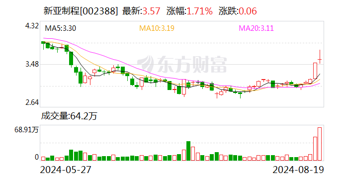 高管动向｜新亚制程：陈崇钦因个人及家庭原因申请辞去董秘职务