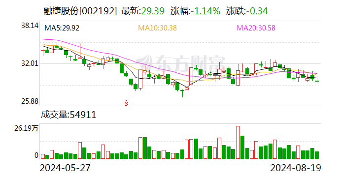 融捷股份：上半年净利润1.66亿元 同比降45.09%  第1张