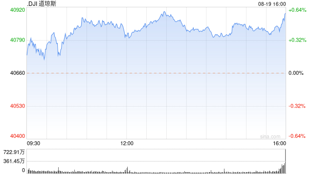 午盘：美股小幅上扬 道指上涨逾100点  第1张