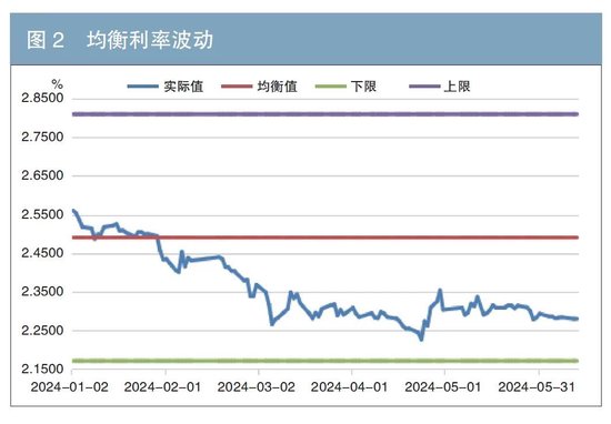 “资产荒”背景下长期利率锚目标值研究（附英文版）  第16张