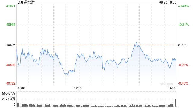 午盘：美股小幅下滑 道指下跌0.1%  第1张