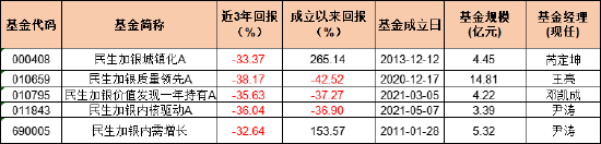 近三年亏超35%！民生加银基金柳世庆离职 卸任5只产品新任基金经理过往业绩“参差不齐”  第3张