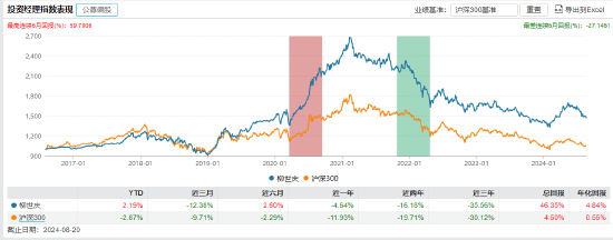 近三年亏超35%！民生加银基金柳世庆离职 卸任5只产品新任基金经理过往业绩“参差不齐”  第4张