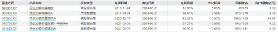 近三年亏超35%！民生加银基金柳世庆离职 卸任5只产品新任基金经理过往业绩“参差不齐”  第5张