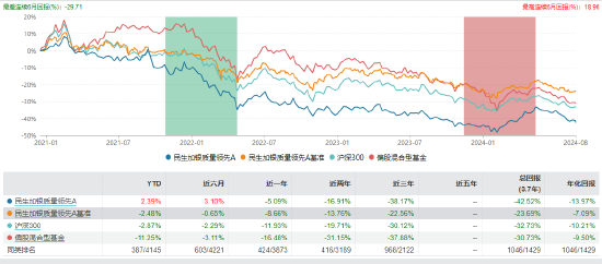 近三年亏超35%！民生加银基金柳世庆离职 卸任5只产品新任基金经理过往业绩“参差不齐”