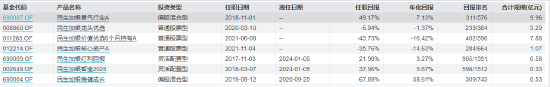 近三年亏超35%！民生加银基金柳世庆离职 卸任5只产品新任基金经理过往业绩“参差不齐”  第8张