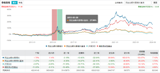 近三年亏超35%！民生加银基金柳世庆离职 卸任5只产品新任基金经理过往业绩“参差不齐”  第9张