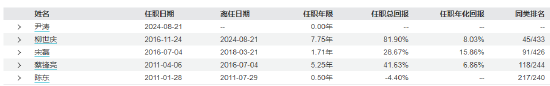 近三年亏超35%！民生加银基金柳世庆离职 卸任5只产品新任基金经理过往业绩“参差不齐”  第10张