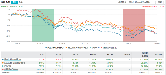 近三年亏超35%！民生加银基金柳世庆离职 卸任5只产品新任基金经理过往业绩“参差不齐”  第11张