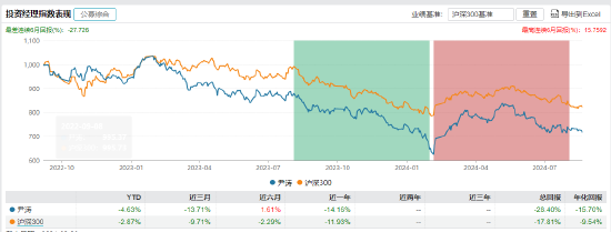 近三年亏超35%！民生加银基金柳世庆离职 卸任5只产品新任基金经理过往业绩“参差不齐”  第13张