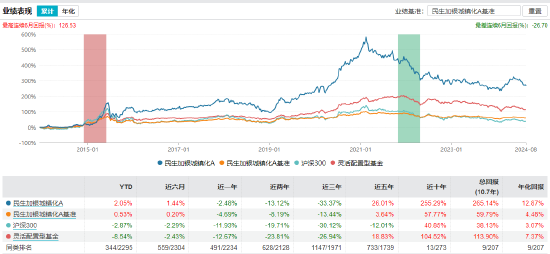 近三年亏超35%！民生加银基金柳世庆离职 卸任5只产品新任基金经理过往业绩“参差不齐”  第15张