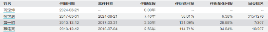 近三年亏超35%！民生加银基金柳世庆离职 卸任5只产品新任基金经理过往业绩“参差不齐”  第16张