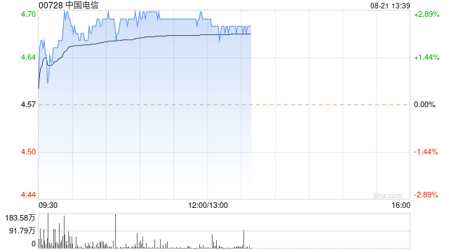 中国电信早盘涨近3% 上半年净利润同比增长8.2%超预期