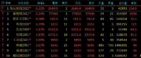 期货收评：集运指数涨超6%，碳酸锂涨超5%，铁矿石涨超4%，焦煤焦炭涨超3%，低硫燃料油、氧化铝跌超2%