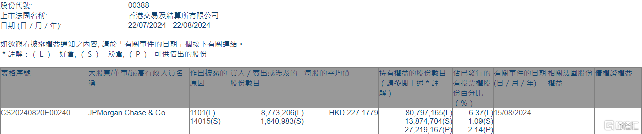 香港交易所(00388.HK)获摩根大通增持877.32万股