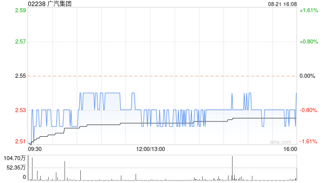 广汽集团8月21日斥资约499.99万元回购67.3万股A股股份