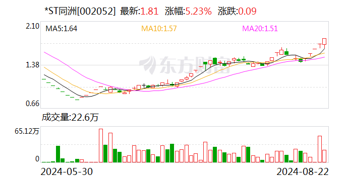 *ST同洲连收5个涨停板  第1张