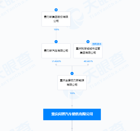 问界 大动作！  第2张