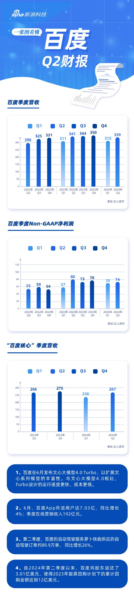 看图：百度第二季度营收339亿元 经调净利润74亿元  第1张