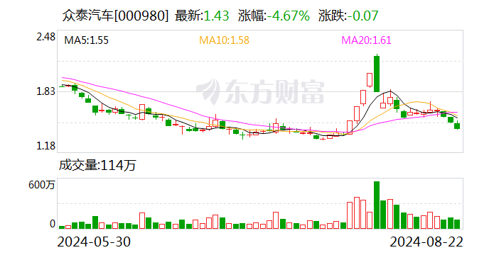 众泰汽车：王磊辞去公司副总裁职务  第1张